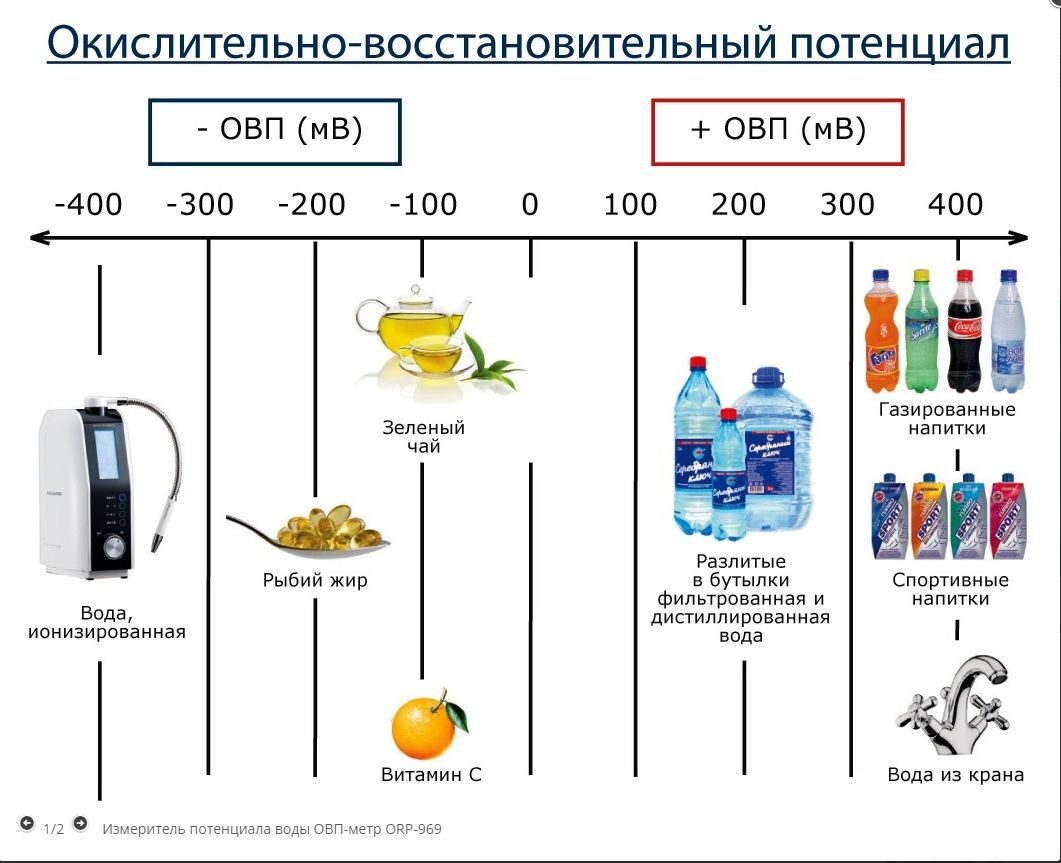 ОВП- метр